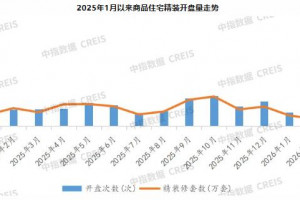 2026年1-2月精装修规模同比降近四成，卫浴部品配套率89%仍处高位