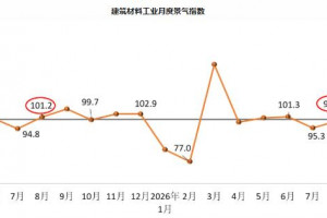 2026年8月建筑卫生陶瓷行业产品价格环比下降