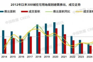 2026年一季度土地市场供需双降,出让金缩水超三成
