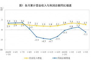 2025年1—5月制造业实现利润总额20201.4亿元，同比增长5.4%