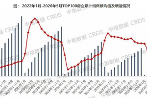 TOP100房企销售降幅连续三个月收窄，百亿房企减少5家