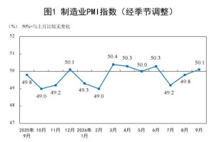 2026年9月制造业采购经理指数50.1%，环比上升0.3个百分点