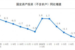 2026年1-7月制造业投资下降1.7%