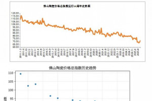 佛山陶瓷价格指数15年数据透视：价格处历史低位，产业升级是关键