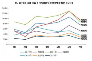 2025年1-7月百强房企累计销售额18638.4亿元