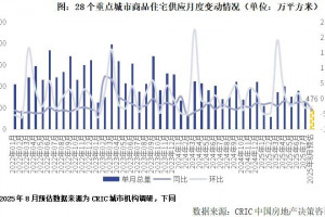2025年8月预期新房供应制约成交放量，杭津长等局部复苏