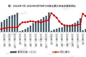 2025年上半年百强房企拿地总额5065.5亿元，同比增33.3%