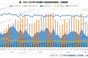 2026年一季度法拍市场：成交上行价格承压，一线高价、三四线走量