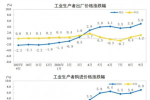 2026年1-9月PPI同比上涨2.3%,CPI同比上涨0.9%