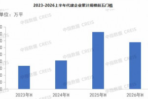 绿城管理1352万㎡领跑上半年代建榜,央国企加速布局代建赛道