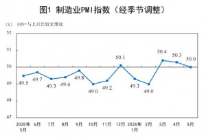 2026年5月PMI环比下降0.3个百分点