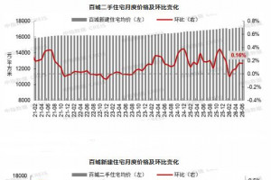 2026年6月百城二手房价格跌幅有所扩大,沪深环比均上涨