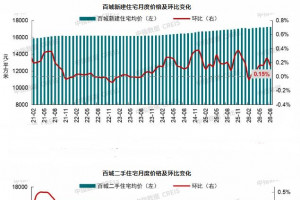 2026年8月百城二手房价格环比跌0.45%
