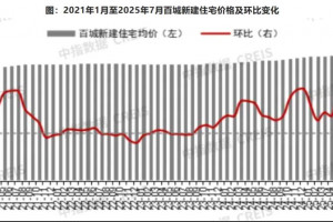 2025年7月百城二手房价格延续下行态势，同比下跌7.32%