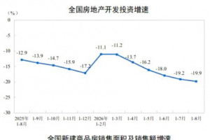 2026年前8月房地产开发投资降19.9%,二手房成交逆势增10.6%