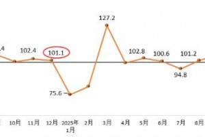 2025年12月建筑卫生陶瓷产品价格环比下降