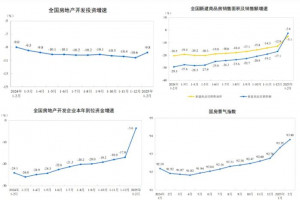 2025年1-2月新建商品房销售额降幅收窄14.5个百分点