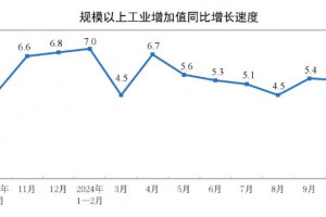 2024年10月制造业增加值同比增长5.4%