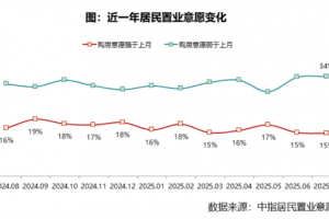 2025年7月居民购房意愿创新低，房价下跌预期抬头，储蓄意愿增强