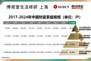 2025高净值消费报告出炉：健康需求居首，科技消费成新宠