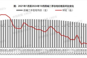 2024年110月百城二手住宅均价环比跌幅收窄