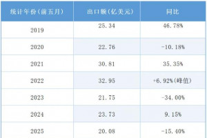 2026年前5月卫生陶瓷出口14.77亿美元,同比降26.4%