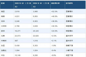 2026年一季度我国卫生陶瓷出口10.9亿美元，南美、非洲增长超30%