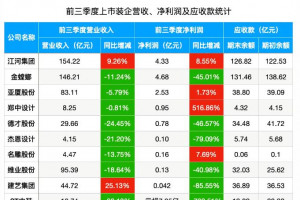 2024年前三季度18家上市装企营收总额638.91亿，净利润合计亏损9.62亿