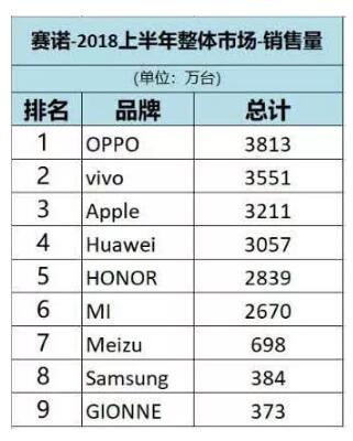 赛诺：OPPO、vivo成上半年国内智能机销量冠亚军