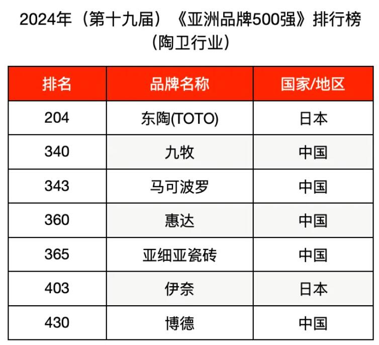 2024年亚洲品牌500强公布，中国陶瓷卫浴品牌占5席