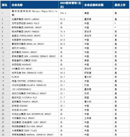 16家中国陶瓷企业上榜“全球瓷砖营收30强”