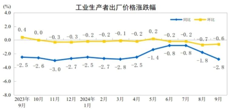 2024年9月工业生产者出厂价格同比下降2.8%，居民消费价格同比上涨0.4%