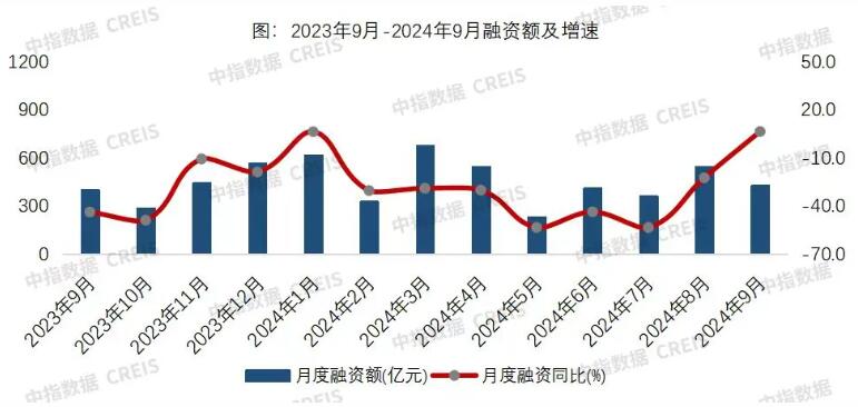 2024年9月房企债券融资规模同比小幅增长，ABS发行量显著增长