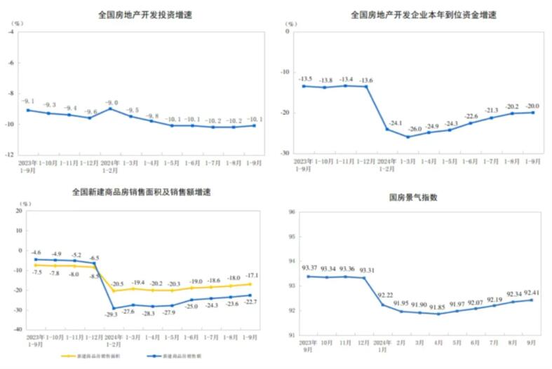 2024年1-9月房屋新开工下降22.2%，销售额下降22.7%  10月18日，国家统计局发布2024年1-9月份全国房地产市场 ...