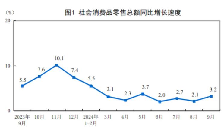 2024年9月建筑及装潢材料类零售总额143亿元，同比下降6.6%