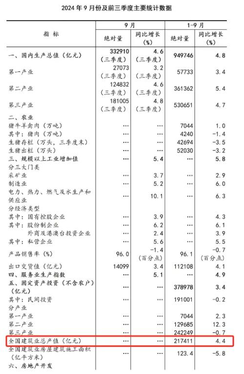 全国建筑业前三季度总产值217411亿元，同比增长4.4%