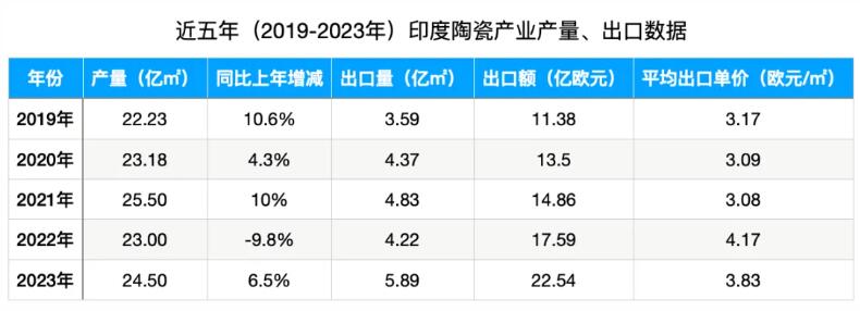 印度瓷砖出口大增近四成，单价降至3.8欧/㎡