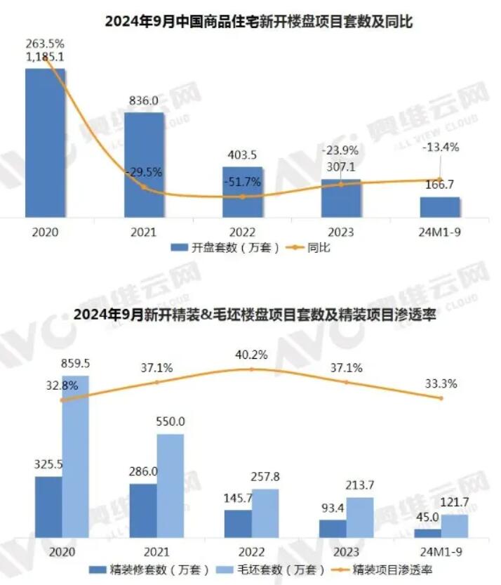 2024年9月精装房开盘项目规模6.36万套，同比下降27.2%