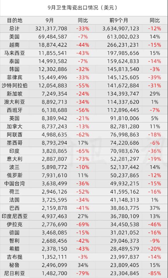 2024年9月卫生陶瓷出口3.21亿美元，同比下滑33%