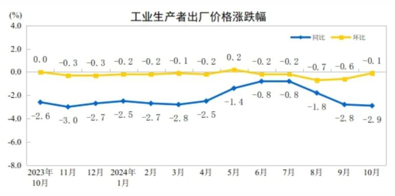 2024年10月全国PPI同比下降2.9%，全国CPI同比上涨0.3%