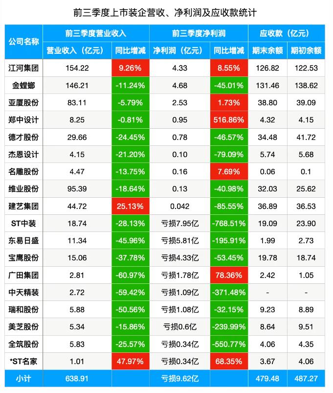 2024年前三季度18家上市装企营收总额638.91亿，净利润合计亏损9.62亿