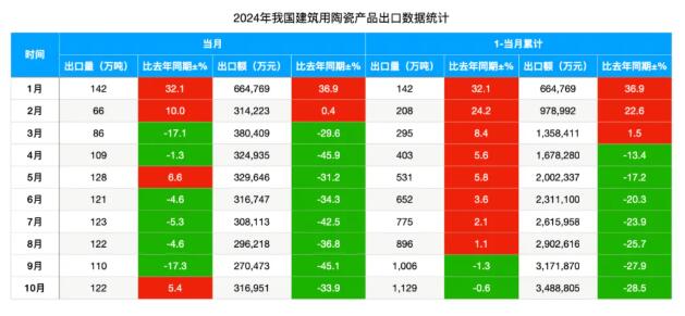 2024年前10月我国建筑陶瓷出口量价双降