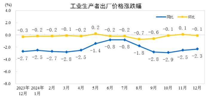 2024全年PPI下降2.2%，CPI上涨0.2%