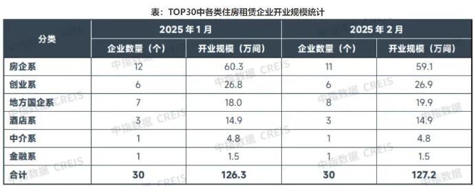 2025年2月TOP30集中式长租公寓开业房源量达127.2万间