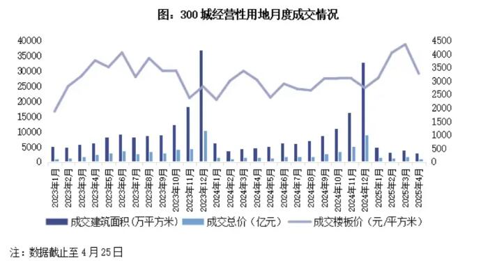 全国300城经营性土地招拍挂成交同比下降23%  截至4月25日，全国300城经营性土地招拍挂成交2698万平方米，同 ...