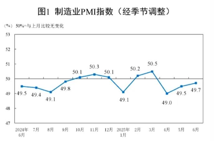 2025年6月制造业PMI为49.7%，比上月微升0.2%