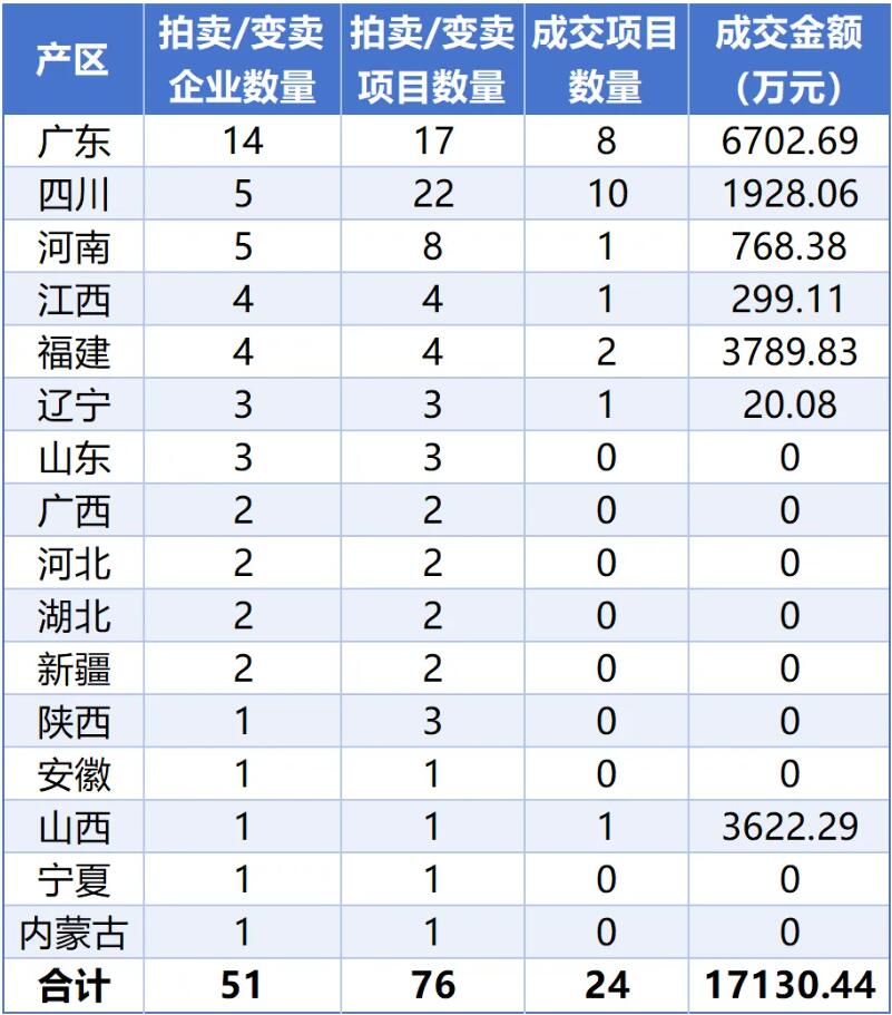 上半年51家陶瓷企业超18亿资产拍卖，超7成流拍