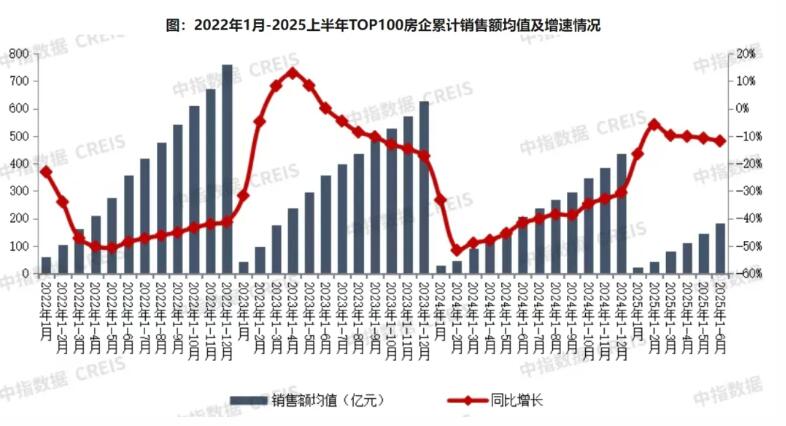上半年TOP100房企销售额同比下降11.8%，降幅较去年同期大幅缩窄