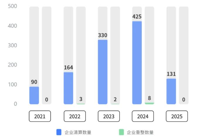 中国家装企业破产大数据报告：负债年增长373.6%，日均破产1.2家