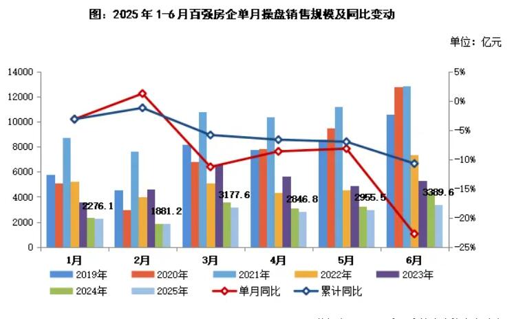 百强房企6月业绩环比增长14.7%，典型房企投资规模回升